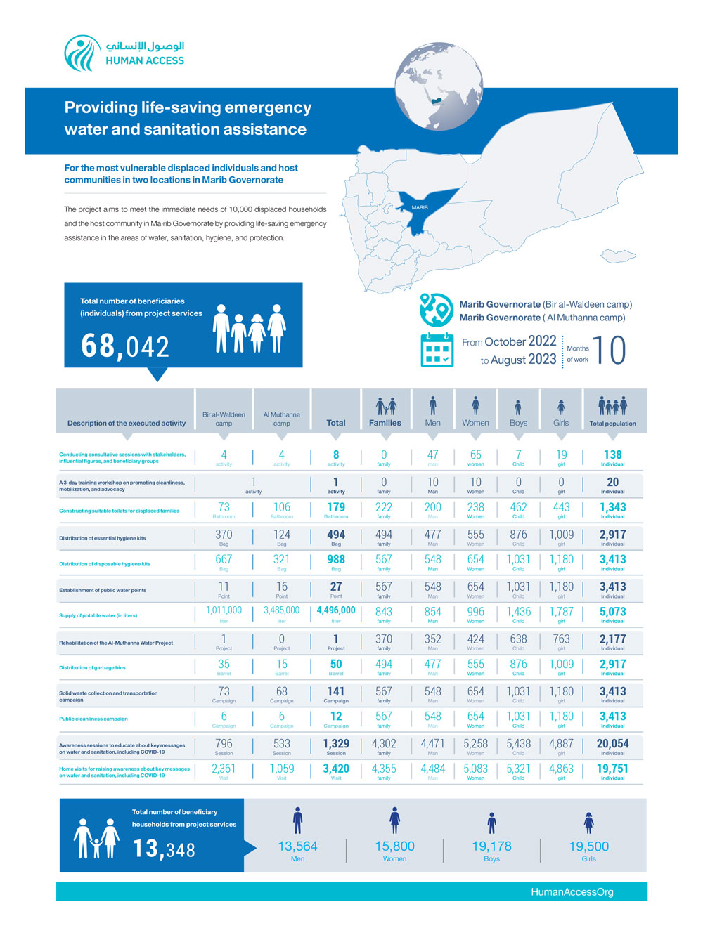 Infographic for providing life-saving emergency water and sanitation assistance